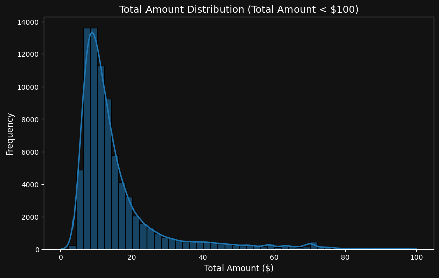 Distribution of Total Cost