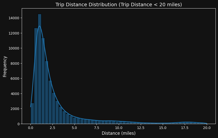 Distribution of Trip Distance