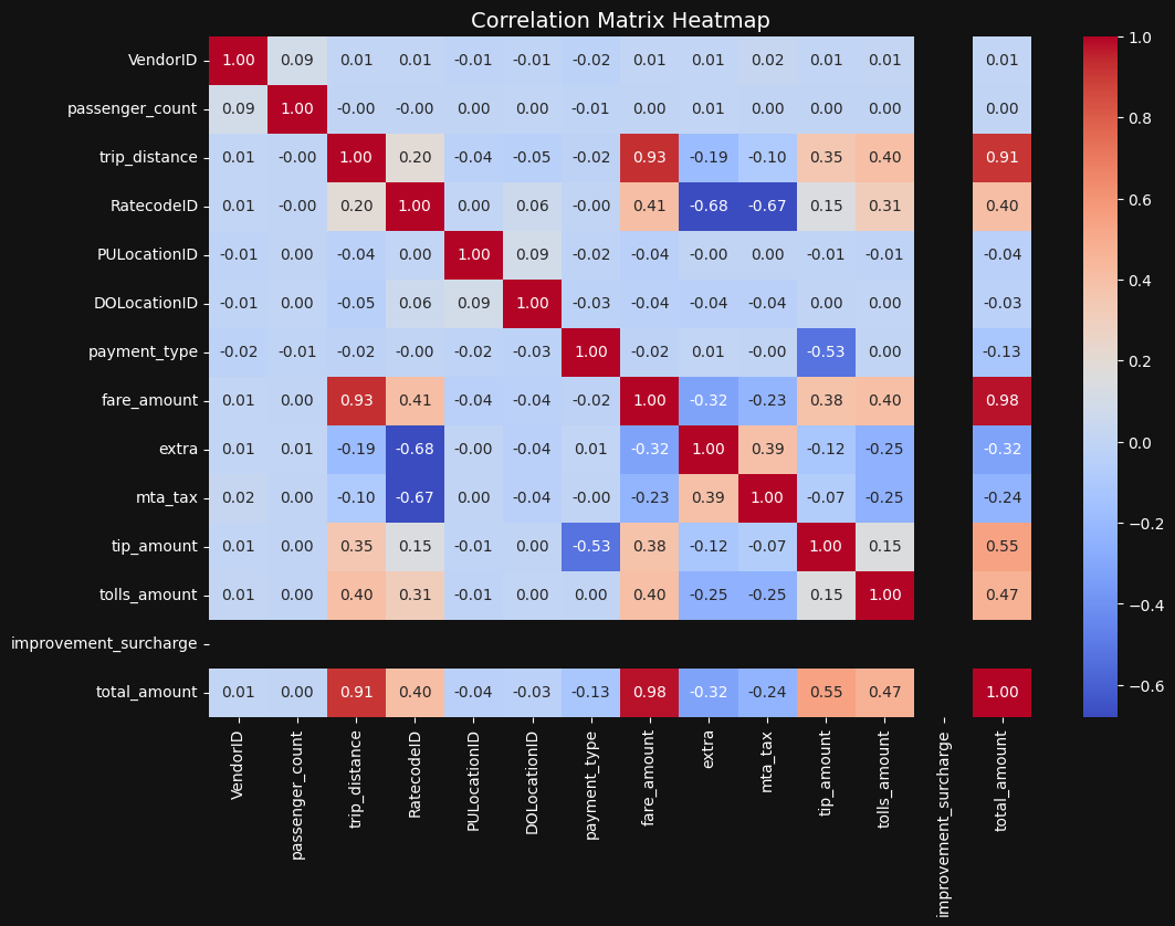 Correlation Matrix Heatmap