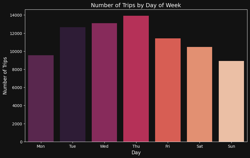 Trip Frequency by Day of Week