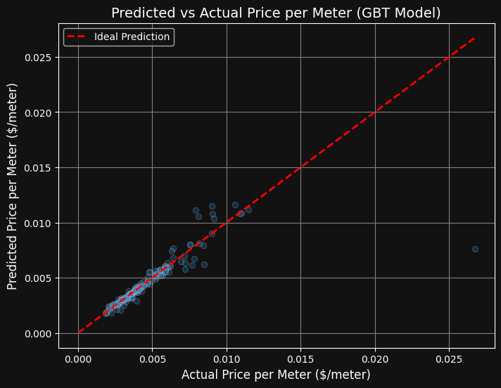 GBT Regressor Prediction vs Actual