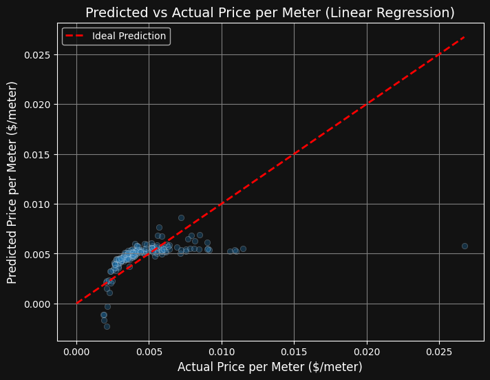 Linear Regression Prediction vs Actual